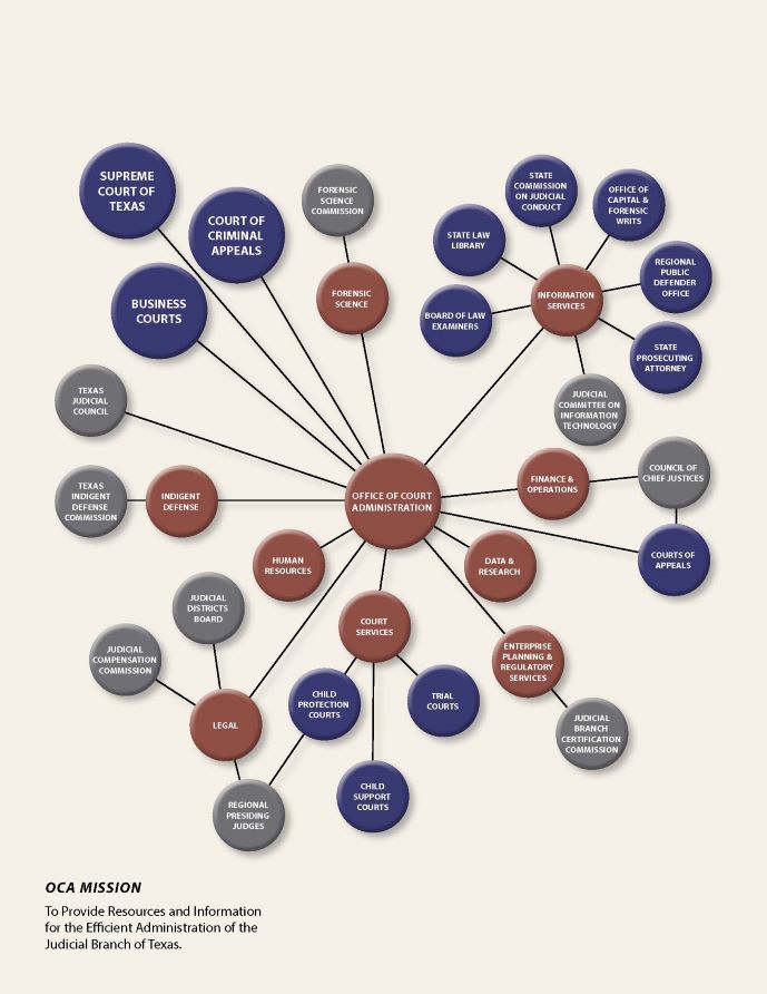 Organizational Graph: Judicial Support Boards, Agencies and Commissions supported by the Office of Court Administration