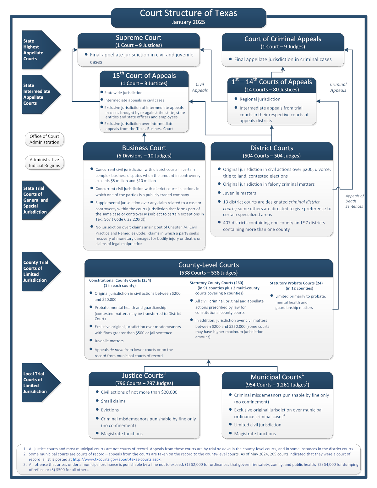 Court structure of Texas diagram